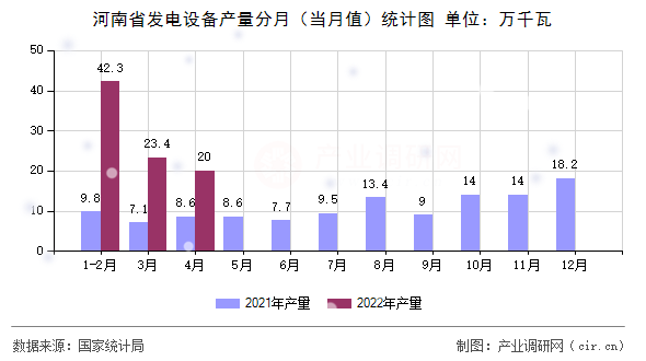 河南省發(fā)電設(shè)備產(chǎn)量分月（當(dāng)月值）統(tǒng)計圖