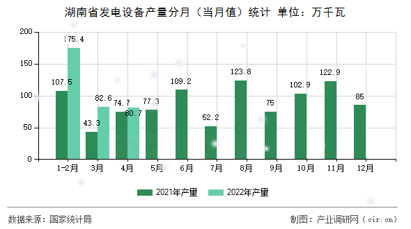湖南省發(fā)電設(shè)備產(chǎn)量分月（當(dāng)月值）統(tǒng)計