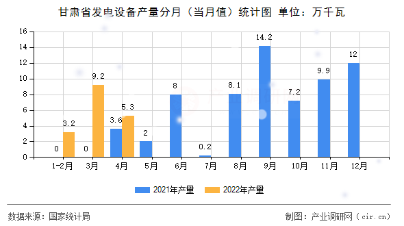 甘肅省發(fā)電設(shè)備產(chǎn)量分月（當(dāng)月值）統(tǒng)計圖