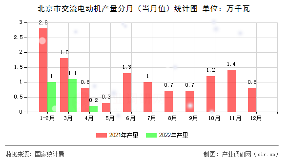 北京市交流電動機產(chǎn)量分月（當(dāng)月值）統(tǒng)計圖