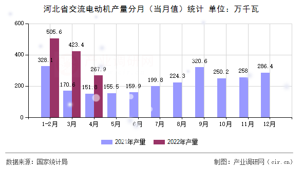河北省交流電動(dòng)機(jī)產(chǎn)量分月（當(dāng)月值）統(tǒng)計(jì)