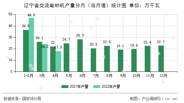 遼寧省交流電動(dòng)機(jī)產(chǎn)量分月（當(dāng)月值）統(tǒng)計(jì)圖