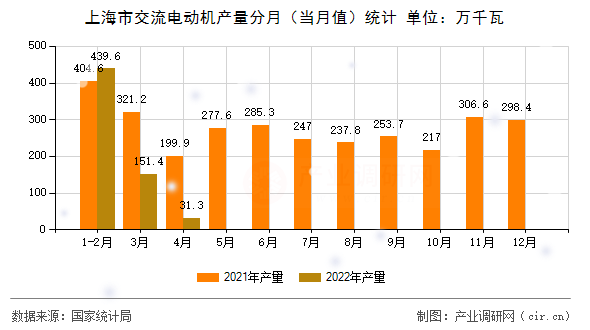 上海市交流電動機(jī)產(chǎn)量分月（當(dāng)月值）統(tǒng)計(jì)
