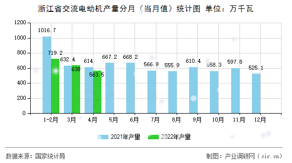 浙江省交流電動(dòng)機(jī)產(chǎn)量分月（當(dāng)月值）統(tǒng)計(jì)圖