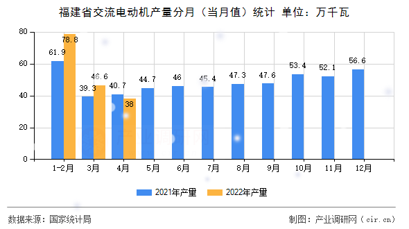 福建省交流電動機(jī)產(chǎn)量分月（當(dāng)月值）統(tǒng)計