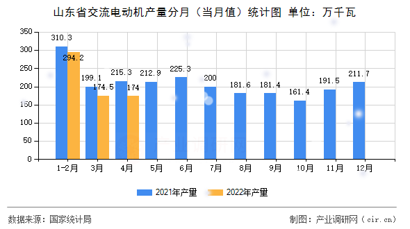山東省交流電動機(jī)產(chǎn)量分月（當(dāng)月值）統(tǒng)計圖
