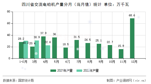 四川省交流電動(dòng)機(jī)產(chǎn)量分月（當(dāng)月值）統(tǒng)計(jì)
