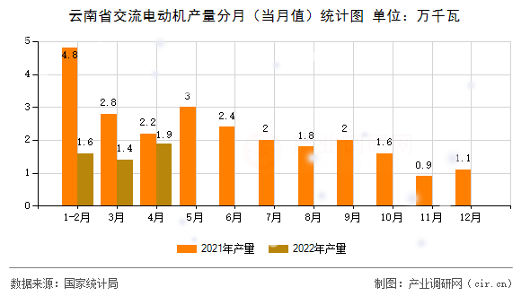 云南省交流電動機產(chǎn)量分月（當月值）統(tǒng)計圖
