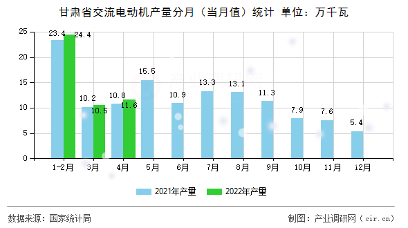 甘肅省交流電動(dòng)機(jī)產(chǎn)量分月（當(dāng)月值）統(tǒng)計(jì)