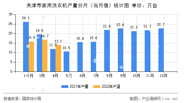 天津市家用洗衣機(jī)產(chǎn)量分月（當(dāng)月值）統(tǒng)計(jì)圖
