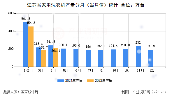 江蘇省家用洗衣機產(chǎn)量分月（當月值）統(tǒng)計