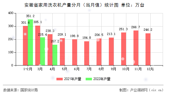 安徽省家用洗衣機產量分月（當月值）統計圖