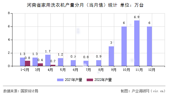河南省家用洗衣機產(chǎn)量分月（當月值）統(tǒng)計