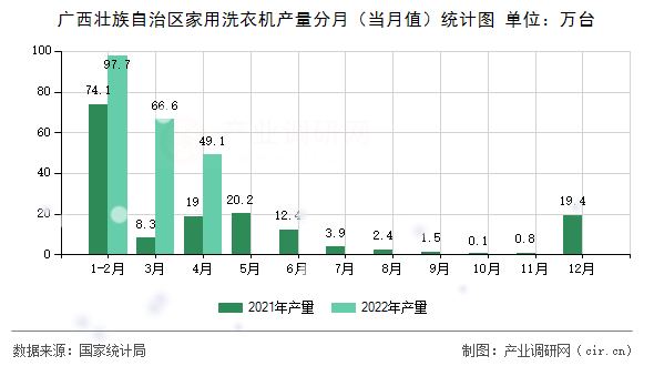 廣西壯族自治區(qū)家用洗衣機產(chǎn)量分月（當(dāng)月值）統(tǒng)計圖