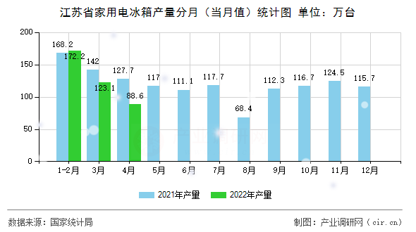 江蘇省家用電冰箱產(chǎn)量分月（當(dāng)月值）統(tǒng)計圖