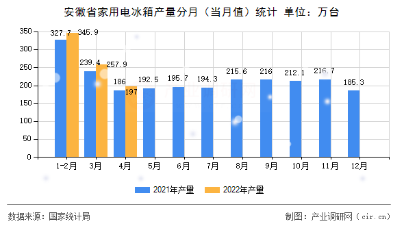 安徽省家用電冰箱產(chǎn)量分月（當(dāng)月值）統(tǒng)計