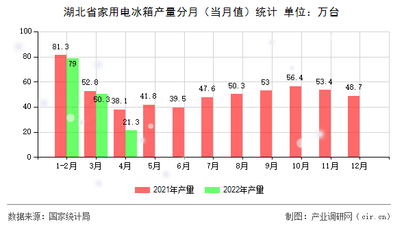 湖北省家用電冰箱產(chǎn)量分月（當(dāng)月值）統(tǒng)計(jì)