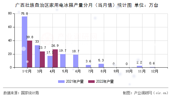 廣西壯族自治區(qū)家用電冰箱產(chǎn)量分月（當(dāng)月值）統(tǒng)計(jì)圖