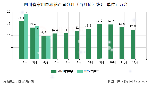 四川省家用電冰箱產(chǎn)量分月（當(dāng)月值）統(tǒng)計