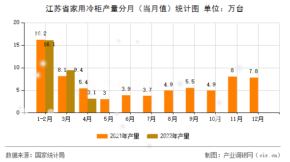江蘇省家用冷柜產(chǎn)量分月（當(dāng)月值）統(tǒng)計(jì)圖