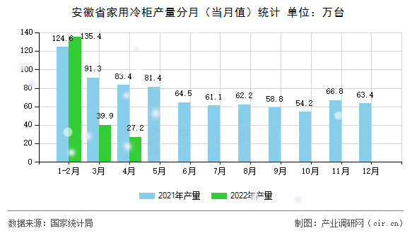 安徽省家用冷柜產(chǎn)量分月（當(dāng)月值）統(tǒng)計(jì)