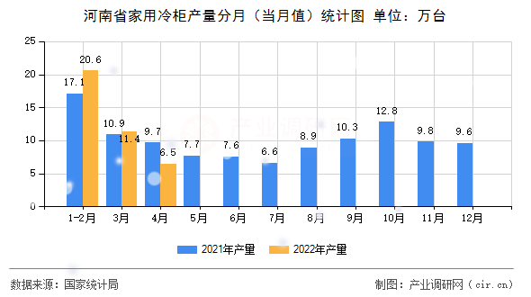 河南省家用冷柜產(chǎn)量分月（當月值）統(tǒng)計圖