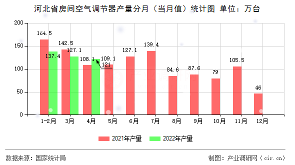 河北省房間空氣調(diào)節(jié)器產(chǎn)量分月（當(dāng)月值）統(tǒng)計(jì)圖