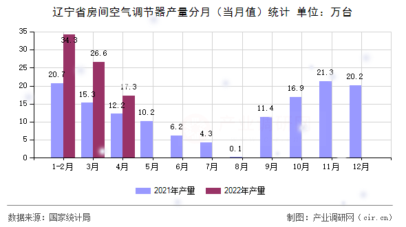 遼寧省房間空氣調(diào)節(jié)器產(chǎn)量分月（當(dāng)月值）統(tǒng)計(jì)