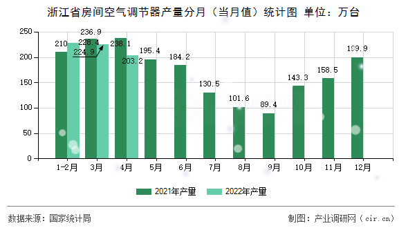 浙江省房間空氣調(diào)節(jié)器產(chǎn)量分月（當(dāng)月值）統(tǒng)計圖