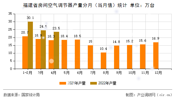 福建省房間空氣調(diào)節(jié)器產(chǎn)量分月（當(dāng)月值）統(tǒng)計(jì)