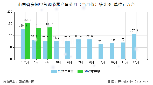 山東省房間空氣調(diào)節(jié)器產(chǎn)量分月（當(dāng)月值）統(tǒng)計(jì)圖