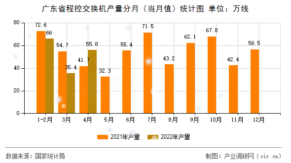廣東省程控交換機產(chǎn)量分月（當(dāng)月值）統(tǒng)計圖