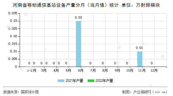 河南省移動通信基站設(shè)備產(chǎn)量分月（當(dāng)月值）統(tǒng)計