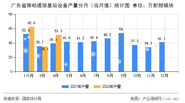 廣東省移動(dòng)通信基站設(shè)備產(chǎn)量分月（當(dāng)月值）統(tǒng)計(jì)圖