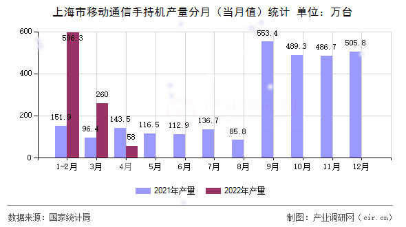 上海市移動通信手持機(jī)產(chǎn)量分月（當(dāng)月值）統(tǒng)計