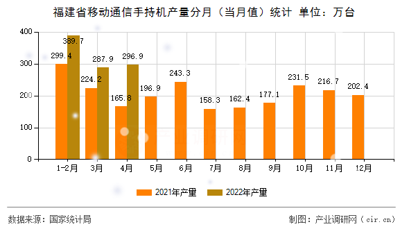 福建省移動通信手持機產(chǎn)量分月（當(dāng)月值）統(tǒng)計