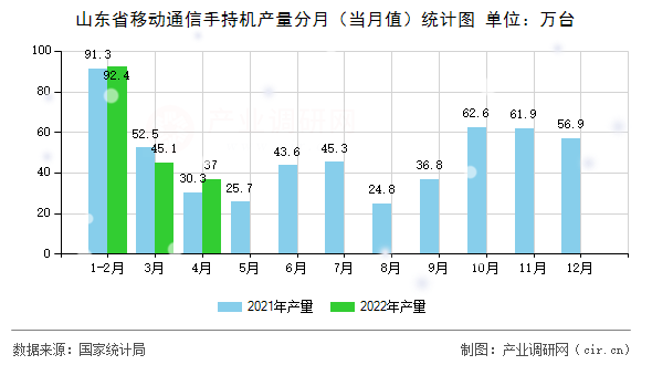 山東省移動通信手持機產(chǎn)量分月（當(dāng)月值）統(tǒng)計圖