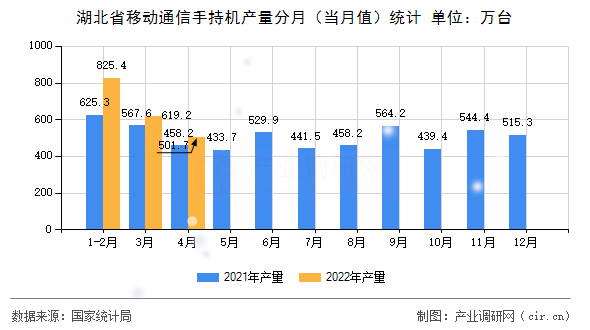 湖北省移動通信手持機產量分月（當月值）統(tǒng)計