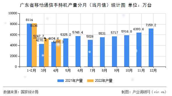 廣東省移動通信手持機(jī)產(chǎn)量分月（當(dāng)月值）統(tǒng)計圖