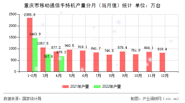 重慶市移動(dòng)通信手持機(jī)產(chǎn)量分月（當(dāng)月值）統(tǒng)計(jì)