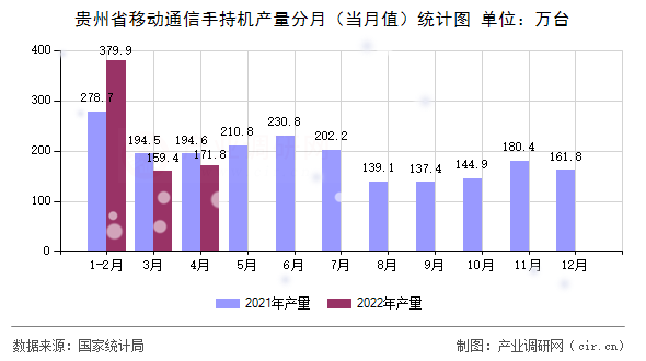 貴州省移動通信手持機(jī)產(chǎn)量分月（當(dāng)月值）統(tǒng)計(jì)圖