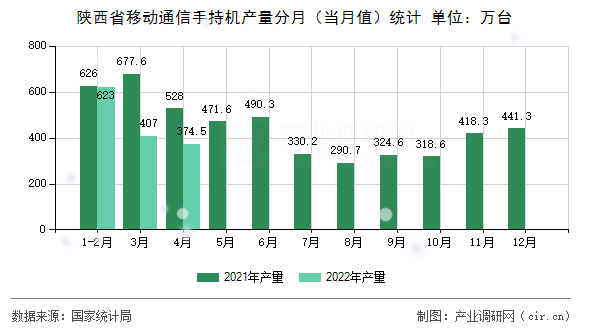 陜西省移動(dòng)通信手持機(jī)產(chǎn)量分月（當(dāng)月值）統(tǒng)計(jì)