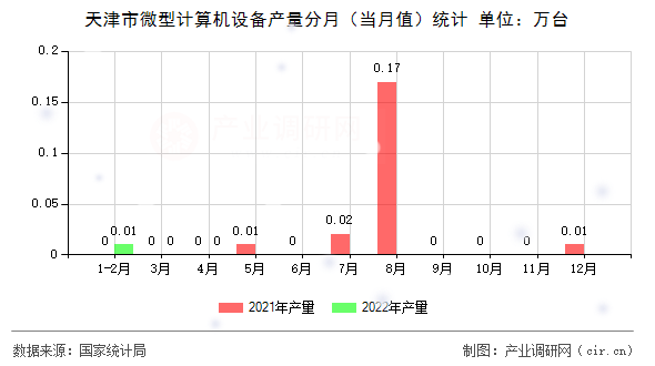 天津市微型計(jì)算機(jī)設(shè)備產(chǎn)量分月（當(dāng)月值）統(tǒng)計(jì)