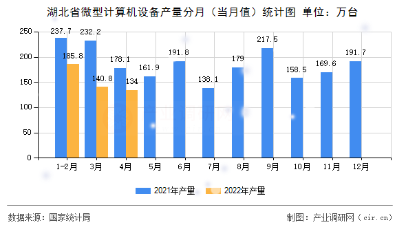湖北省微型計算機設備產量分月（當月值）統(tǒng)計圖