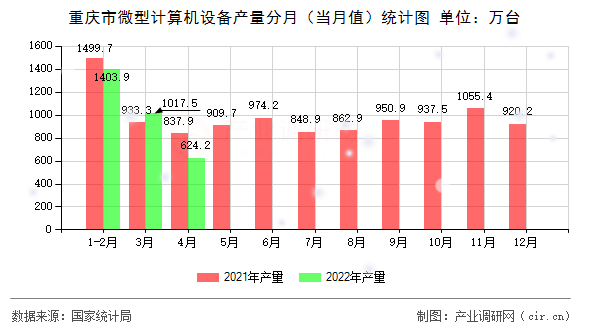 重慶市微型計算機設(shè)備產(chǎn)量分月（當(dāng)月值）統(tǒng)計圖