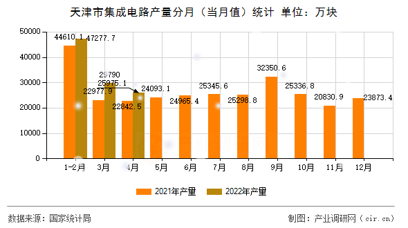 天津市集成電路產(chǎn)量分月（當(dāng)月值）統(tǒng)計