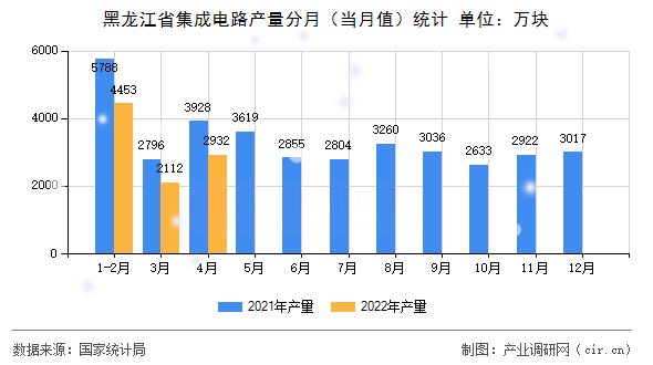 黑龍江省集成電路產(chǎn)量分月（當(dāng)月值）統(tǒng)計(jì)