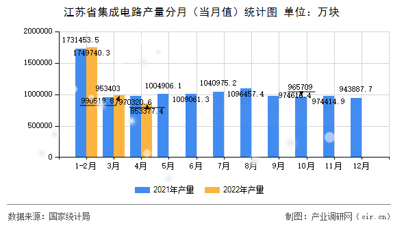 江蘇省集成電路產(chǎn)量分月（當(dāng)月值）統(tǒng)計(jì)圖