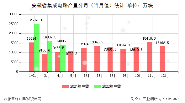 安徽省集成電路產(chǎn)量分月（當月值）統(tǒng)計