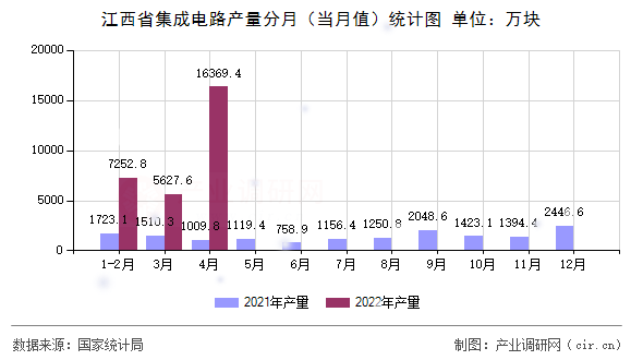 江西省集成電路產(chǎn)量分月（當月值）統(tǒng)計圖